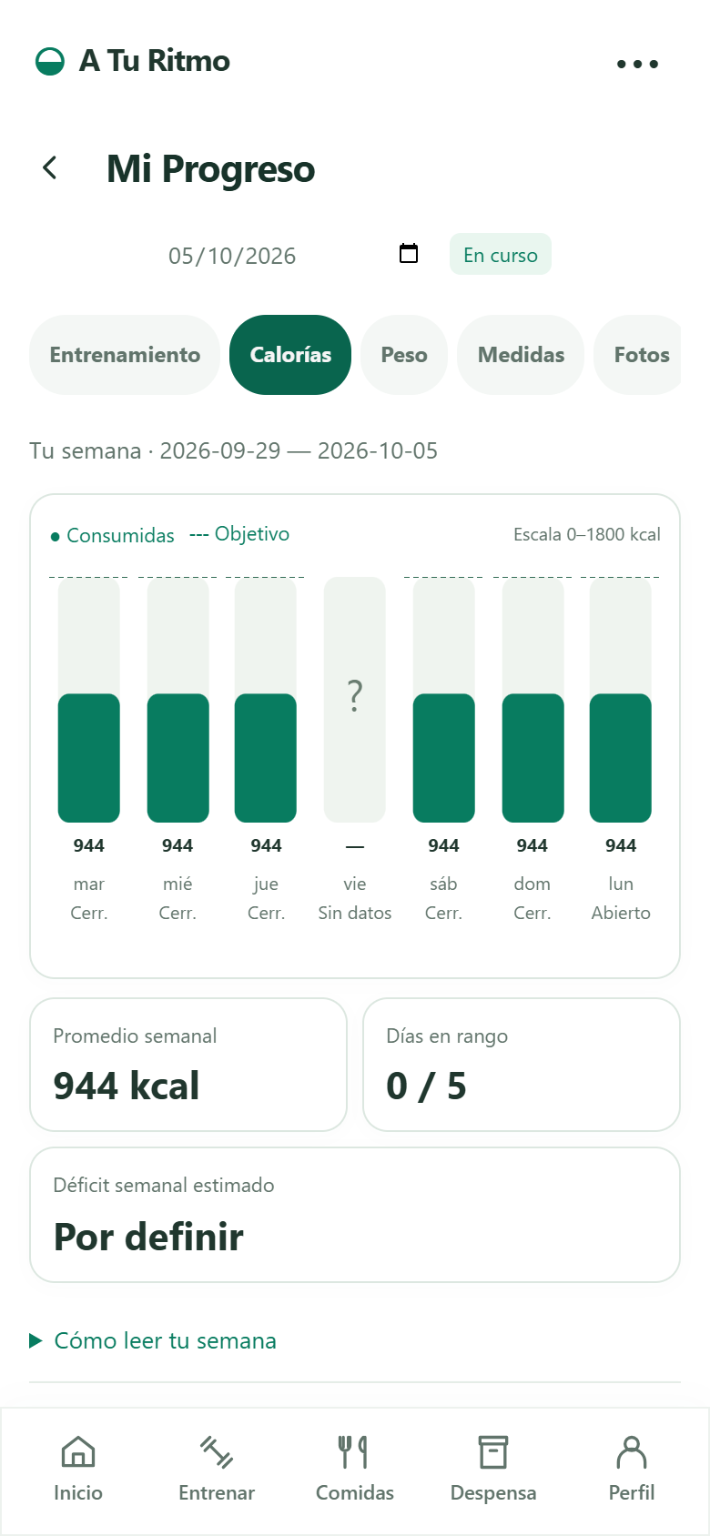 Progreso de calorías: semana con días cerrados, abiertos y sin datos